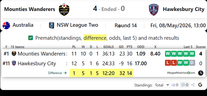 Mounties Wanderers FC Vs Hawkesbury City SC screenshot