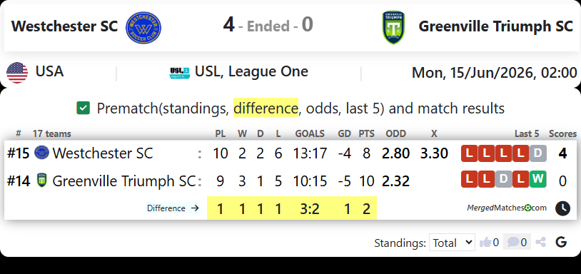 Westchester SC Vs Greenville Triumph SC screenshot