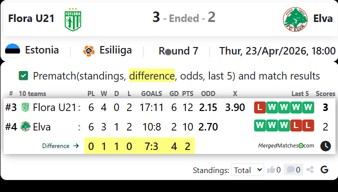 Flora U21 Vs Elva screenshot