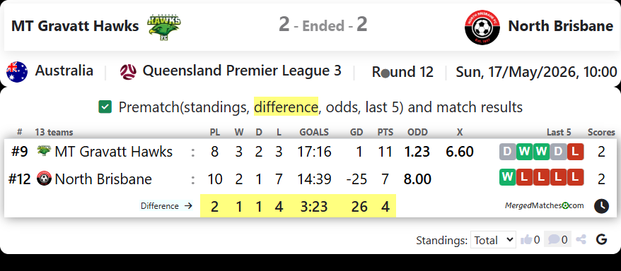 MT Gravatt Hawks Vs North Brisbane FC screenshot
