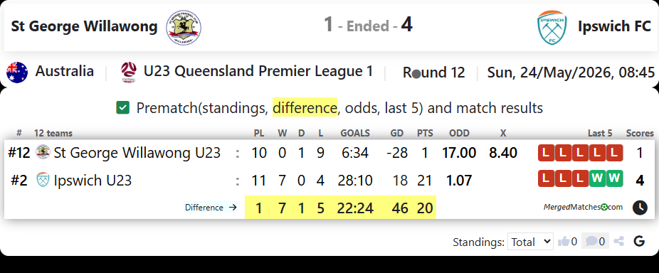 St George Willawong Vs Ipswich FC screenshot
