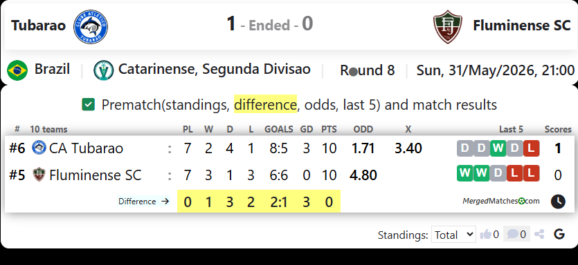 CA Tubarao SC Vs Fluminense SC screenshot