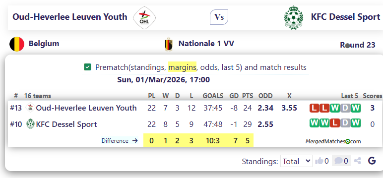 Oud-Heverlee Leuven Youth Vs KFC Dessel Sport screenshot