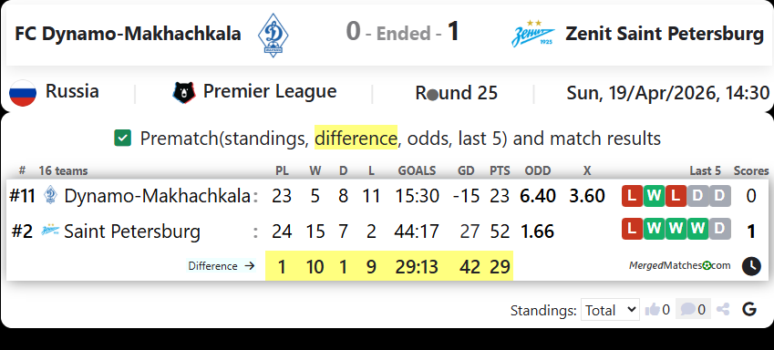 FC Dynamo-Makhachkala Vs Zenit Saint Petersburg screenshot