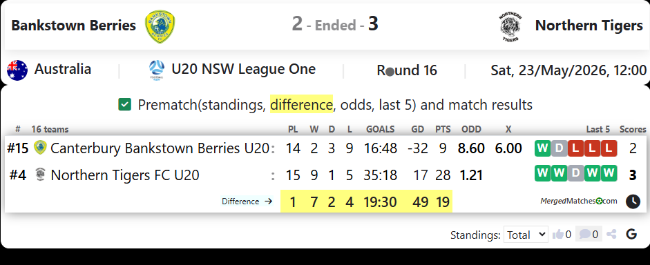 Canterbury Bankstown Berries Vs Northern Tigers FC screenshot