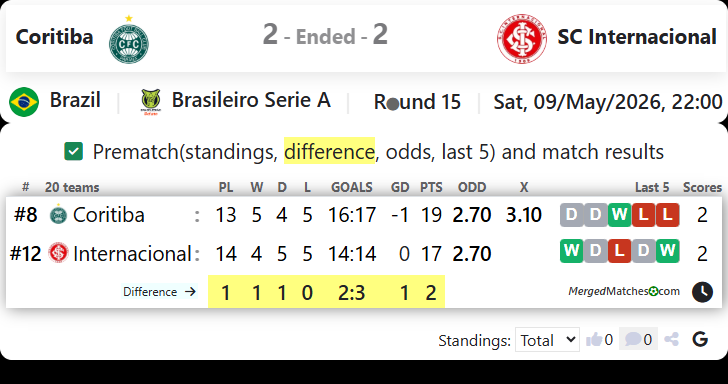 Coritiba FC PR Vs SC Internacional RS screenshot