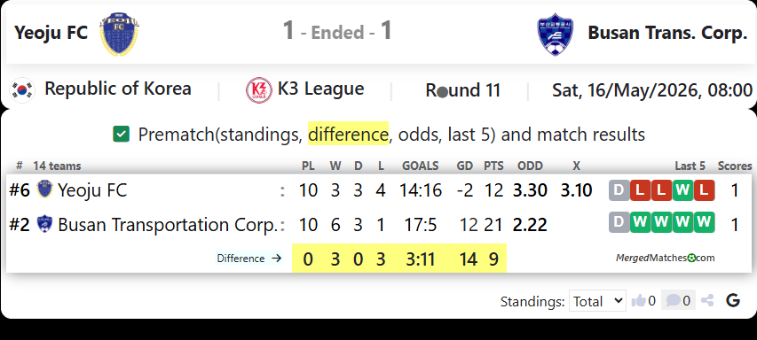 Yeoju FC Vs Busan Transportation Corporation FC screenshot
