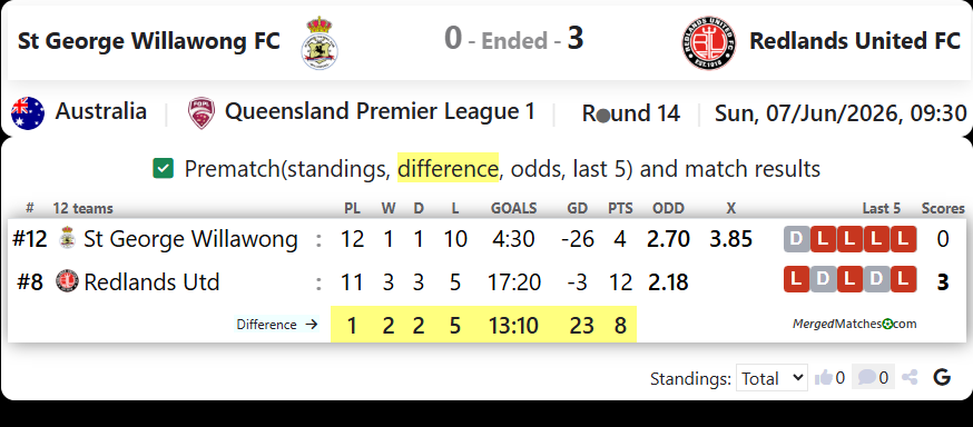 St George Willawong FC Vs Redlands United FC screenshot