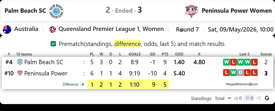 Palm Beach SC Vs Peninsula Power FC screenshot