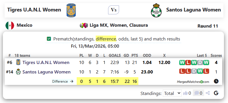 Tigres U.A.N.L Women Vs Santos Laguna Women screenshot
