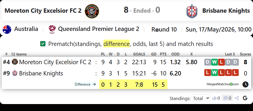 Moreton City Excelsior FC 2 Vs Brisbane Knights screenshot