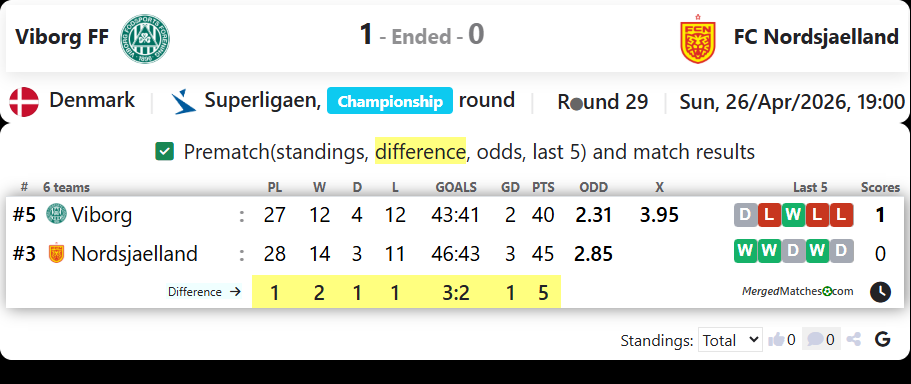 Viborg FF Vs FC Nordsjaelland screenshot