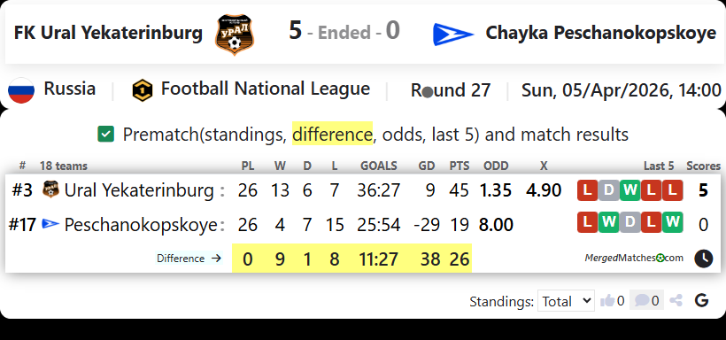 FK Ural Yekaterinburg Vs Chayka Peschanokopskoye screenshot