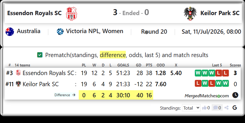 Essendon Royals SC Vs Keilor Park SC screenshot