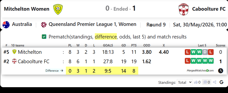 Mitchelton FC Vs Caboolture FC screenshot