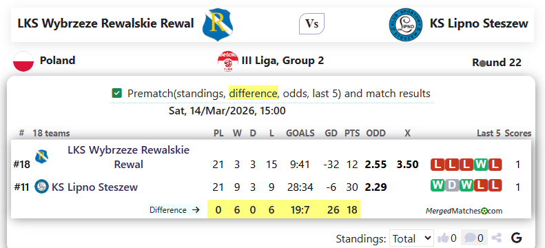 LKS Wybrzeze Rewalskie Rewal Vs KS Lipno Steszew screenshot