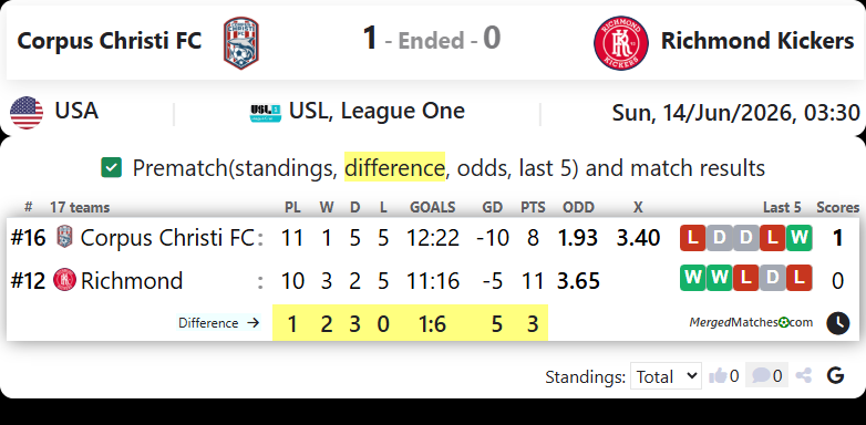 Corpus Christi FC Vs Richmond Kickers screenshot