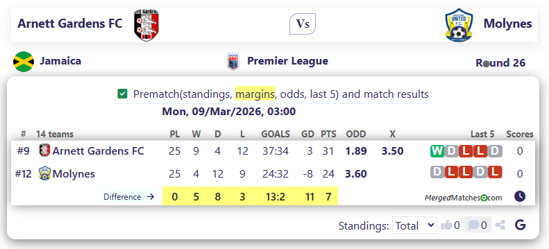 Arnett Gardens FC Vs Molynes screenshot