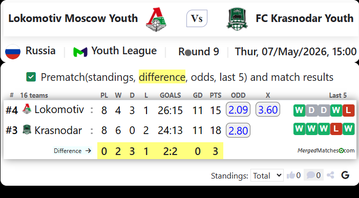 Lokomotiv Moscow Youth Vs FC Krasnodar Youth screenshot