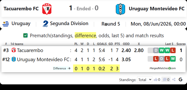 Tacuarembo FC Vs Uruguay Montevideo FC screenshot