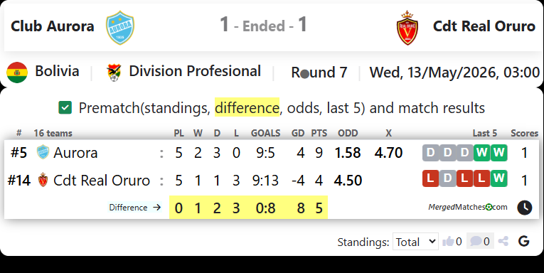 Club Aurora Vs Cdt Real Oruro screenshot