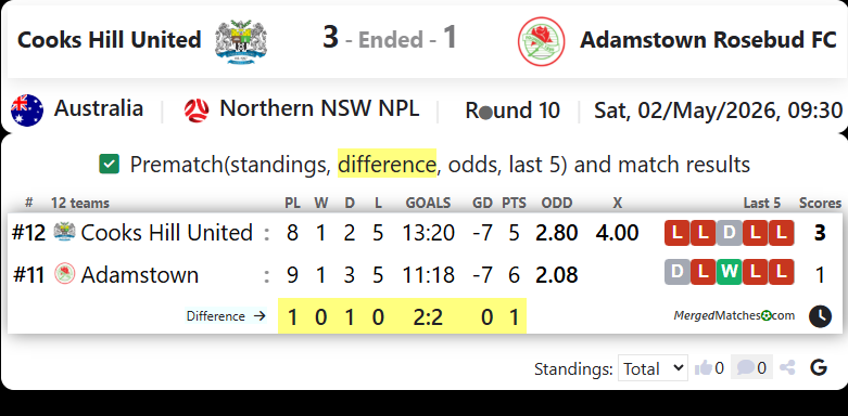 Cooks Hill United Vs Adamstown Rosebud FC screenshot