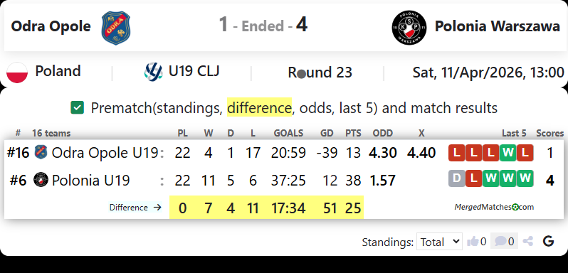 Odra Opole Vs Polonia Warszawa screenshot