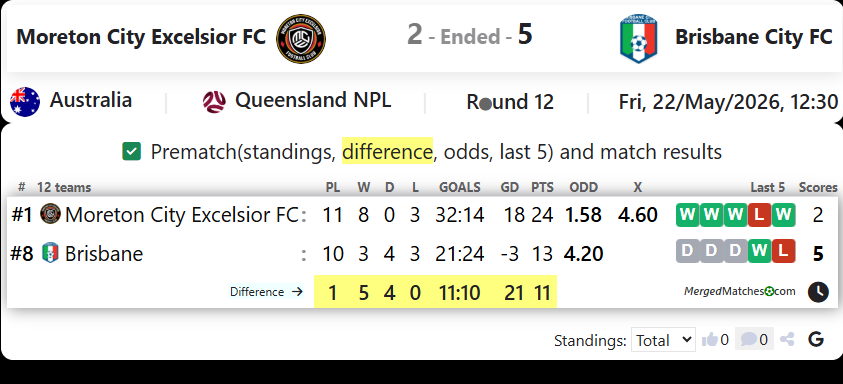 Moreton City Excelsior FC Vs Brisbane City FC screenshot