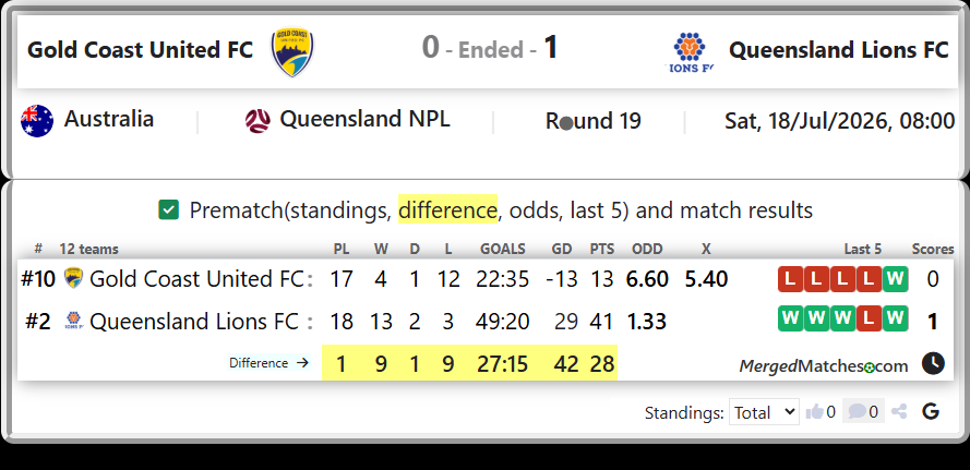 Gold Coast United FC Vs Queensland Lions FC screenshot