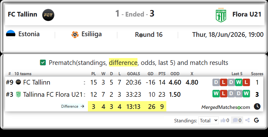 FC Tallinn Vs Tallinna FC Flora U21 screenshot