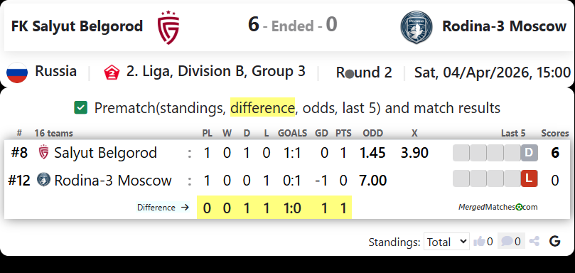 FK Salyut Belgorod Vs Rodina-3 Moscow screenshot