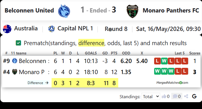 Belconnen United Vs Monaro Panthers FC screenshot