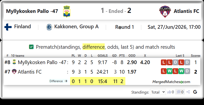 Myllykosken Pallo -47 Vs Atlantis FC screenshot