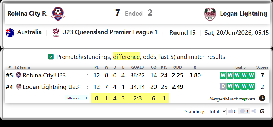 Robina City U23 Vs Logan Lightning U23 screenshot