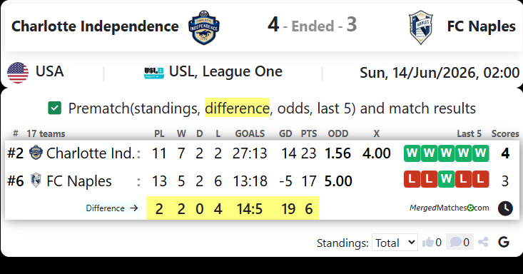 Charlotte Independence Vs FC Naples screenshot