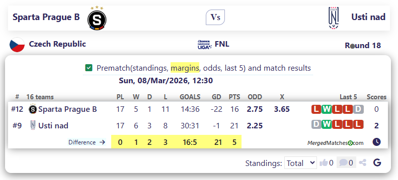 Sparta Prague B Vs Usti nad screenshot