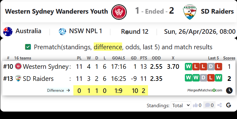 Western Sydney Wanderers Youth Vs SD Raiders screenshot