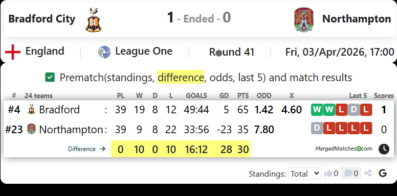Bradford City Vs Northampton screenshot