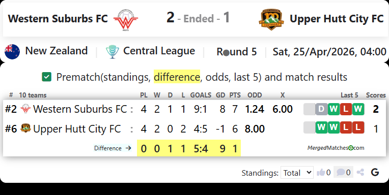 Western Suburbs FC Vs Upper Hutt City FC screenshot