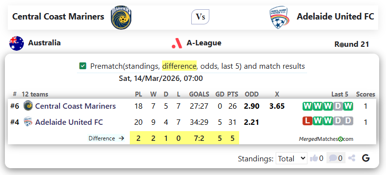 Central Coast Mariners Vs Adelaide United FC screenshot