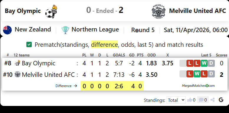 Bay Olympic Vs Melville United AFC screenshot