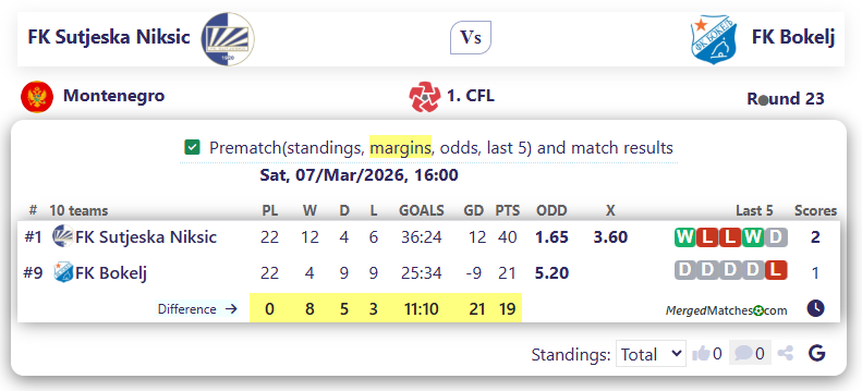 FK Sutjeska Niksic Vs FK Bokelj screenshot