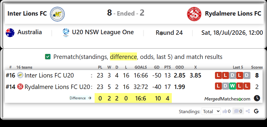Inter Lions FC U20 Vs Rydalmere Lions FC U20 screenshot