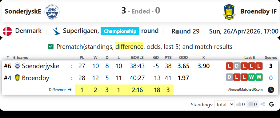 SonderjyskE Vs Broendby IF screenshot