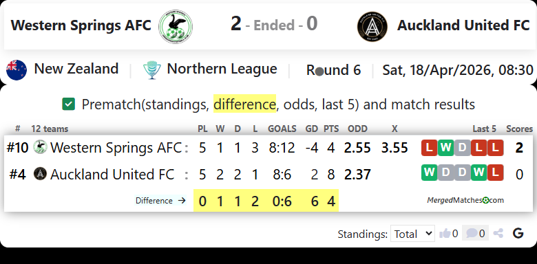 Western Springs AFC Vs Auckland United FC screenshot