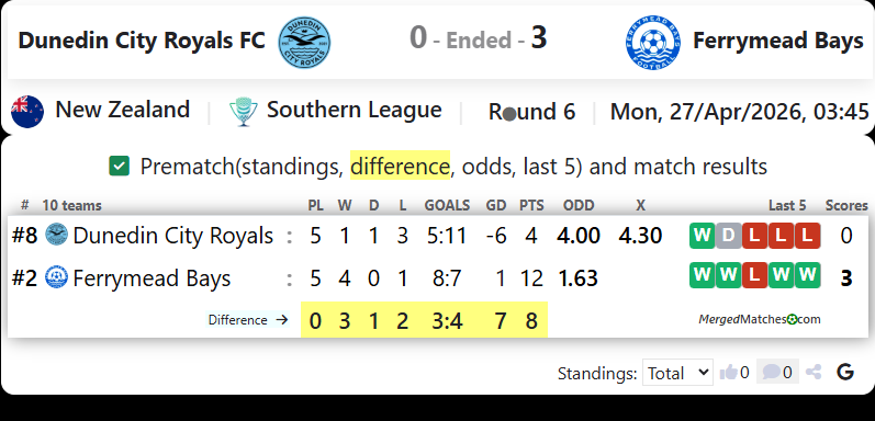 Dunedin City Royals FC Vs Ferrymead Bays screenshot