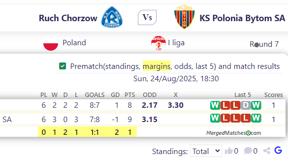 Ruch Chorzow Vs KS Polonia Bytom SA screenshot