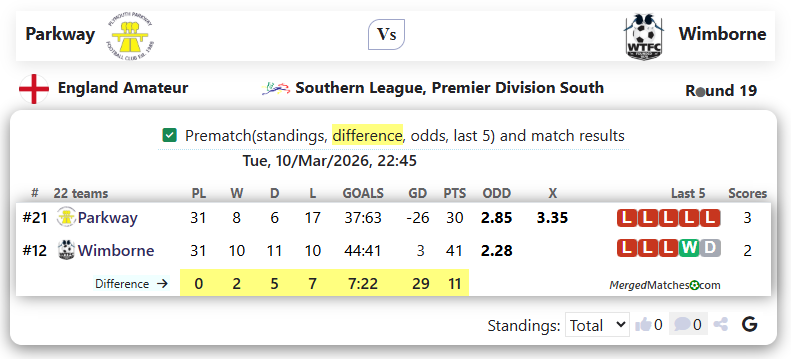 Parkway Vs Wimborne screenshot