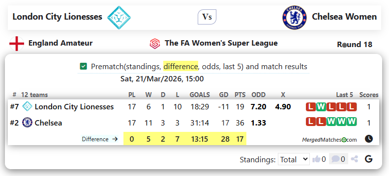 London City Lionesses Vs Chelsea Women screenshot