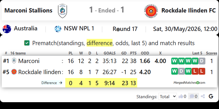 Marconi Stallions Vs Rockdale Ilinden FC screenshot